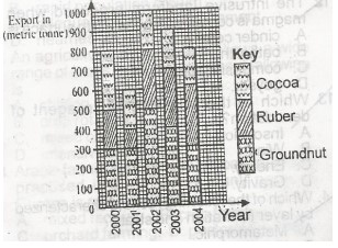 The total export in 2002 is